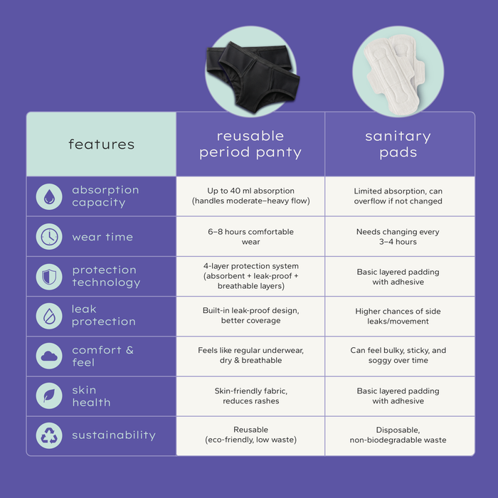 Reusable Period Panty for Women Small | Leakproof, Washable & Rash-Free Menstrual Underwear | Heavy Flow Protection | Wear Up to 8 Hours